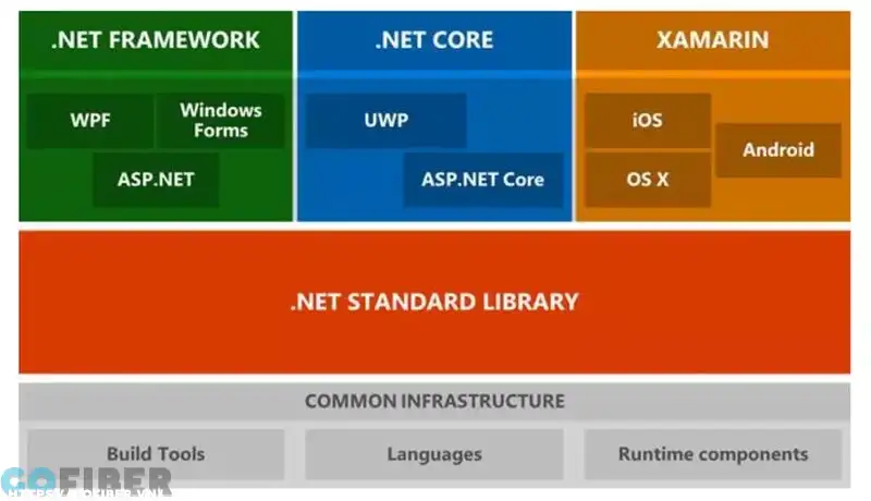 .NET Framework cung cấp một nền tảng phát triển đa năng và có nhiều ứng dụng