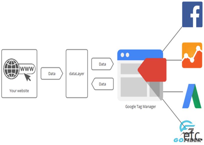 Cấu trúc của Google Tag Manager: data layer, tag, trigger và variable