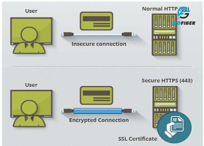 Quá trình tối ưu HTTPS với NGINX