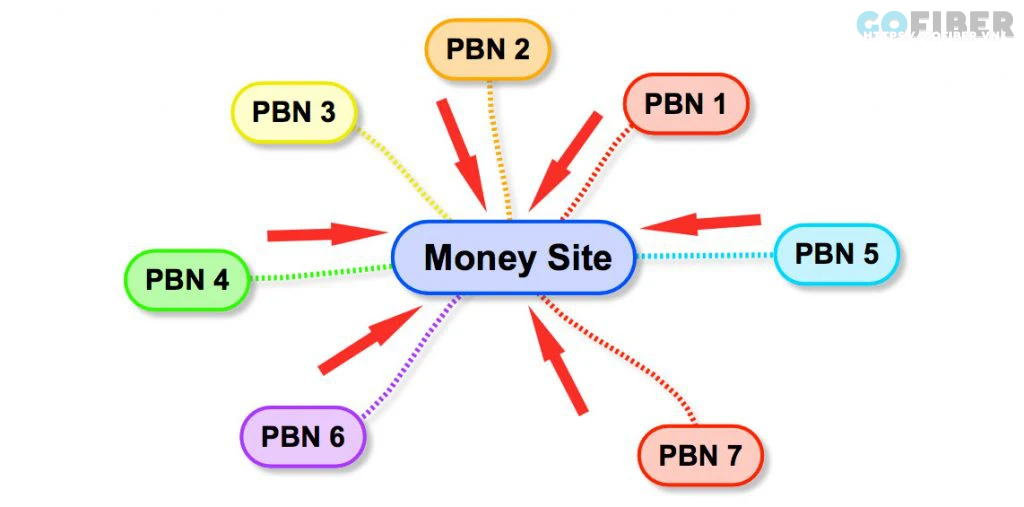 PBN là mạng lưới các website vệ tinh để xây dựng liên kết chất lượng tới moneysite
