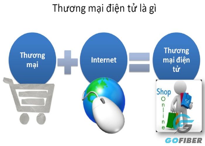 Thương mại điện tử là gì? Là hoạt động mua bán online thông qua Internet