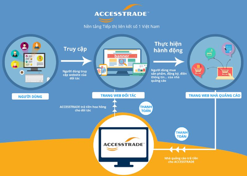 Giải đáp câu hỏi xoay quanh Accesstrade