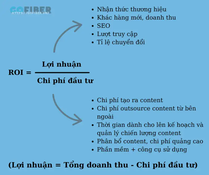 Chỉ số ROI trong Content Marketing