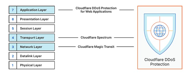 Cloudflare cung cấp một loạt các công cụ bảo mật để giúp ngăn chặn các cuộc tấn công DDoS và các mối đe dọa khác