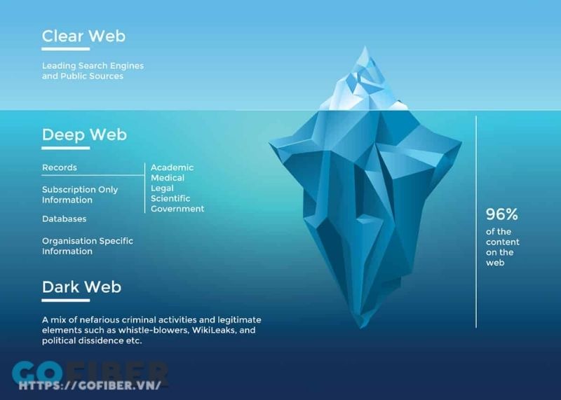 Các cấp độ internet và vị trí của Deep Web