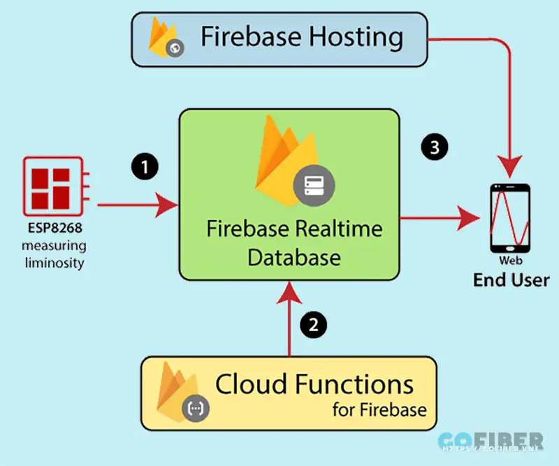 Firebase hoạt động như một nền tảng lưu trữ và quản lý ứng dụng web và trang web hiện đại
