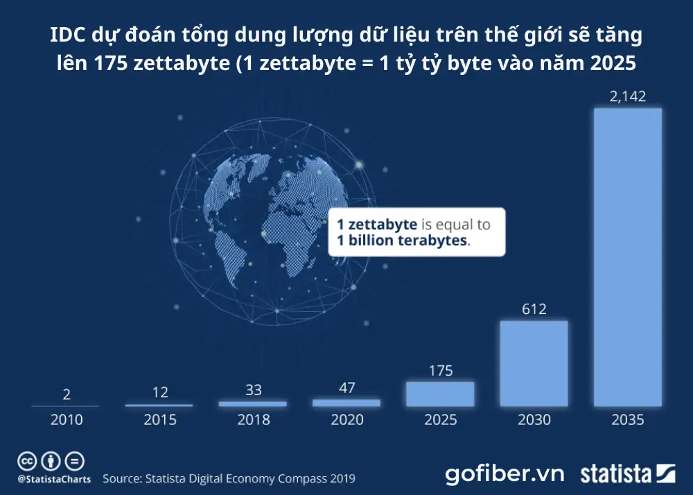 Dự kiến tổng dung lượng dữ liệu trên thế giới sẽ tăng lên 175 zettabyte