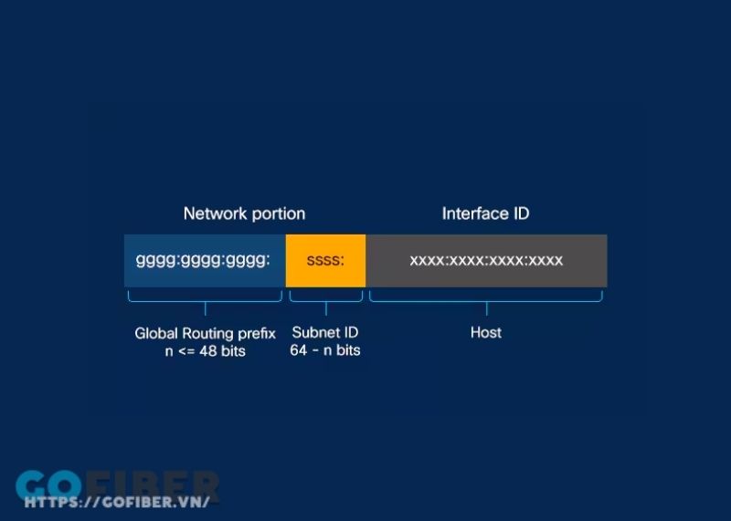 Cấu trúc, biểu diễn của IPv6