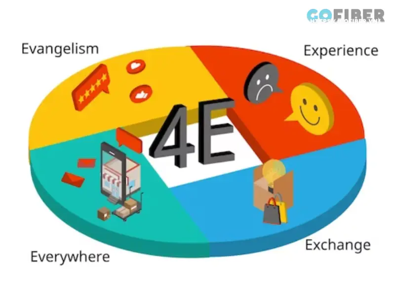 Khái niệm 4E marketing