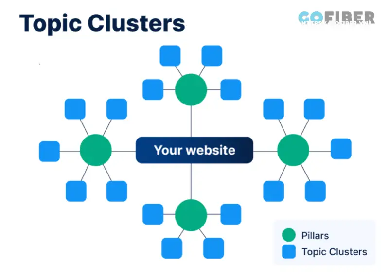 cấu trúc của Topic clusters SEO