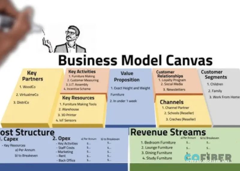 Khung mô hình kinh doanh được sử dụng như thế nào?