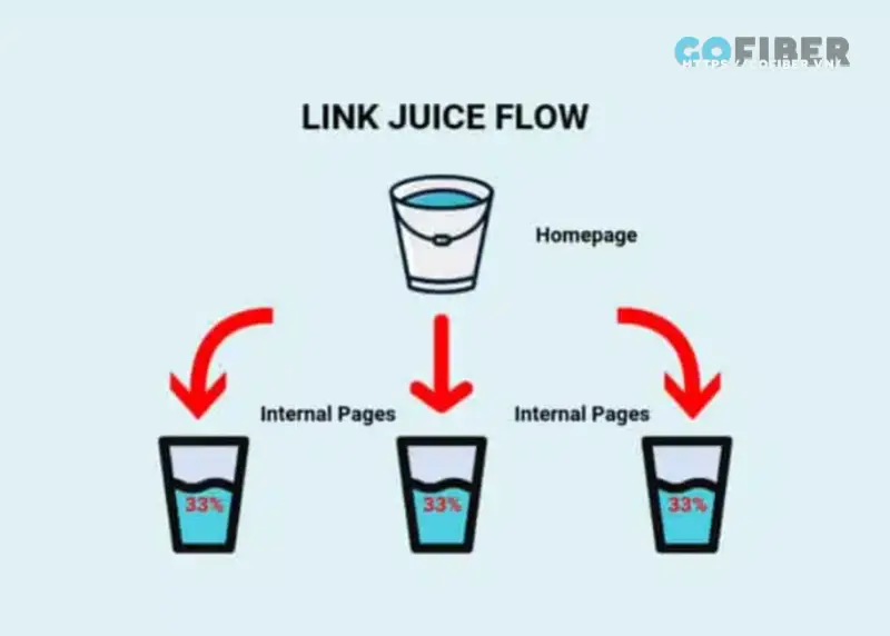 Cấu trúc link juice khi được tối đa hóa