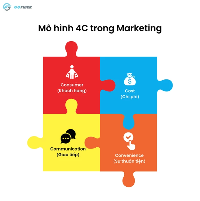Những điều cần biết về Marketing Mix 4C.