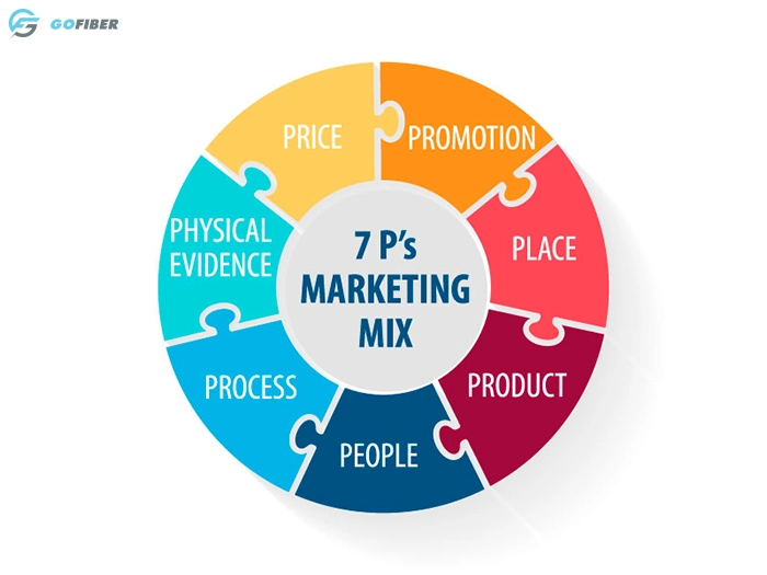 Mô hình marketing mix 7P.