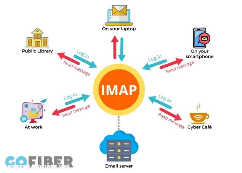 Cách thức hoạt động của máy chủ IMAP