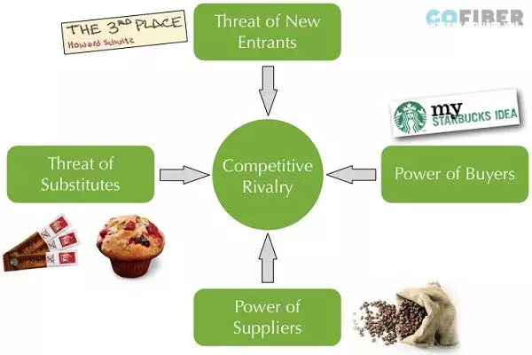 Mô hình 5 áp lực cạnh tranh của Starbucks