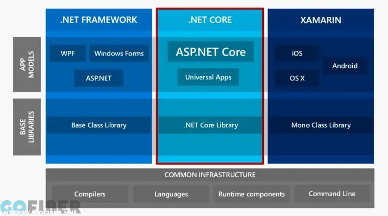 Các thành phần của .NET Framework
