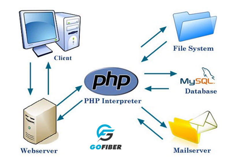 Mô hình PHP
