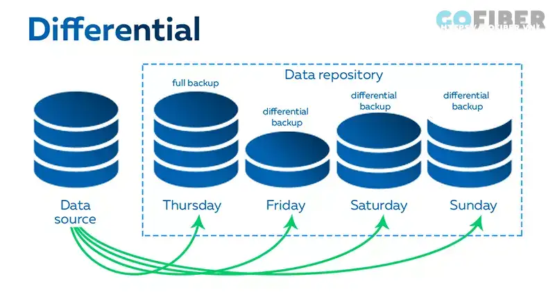 Differential backup là phương pháp sao lưu dữ liệu mới kể từ lần sao lưu Full backup ban đầu