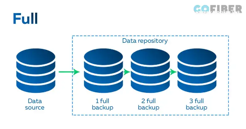 Full backup là tệp, dữ liệu đều được sao lưu một cách đầy đủ và chính xác