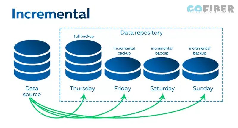 Incremental Backup là phương pháp sao lưu dữ liệu mới, đã thay đổi kể từ lần sao lưu trước đó