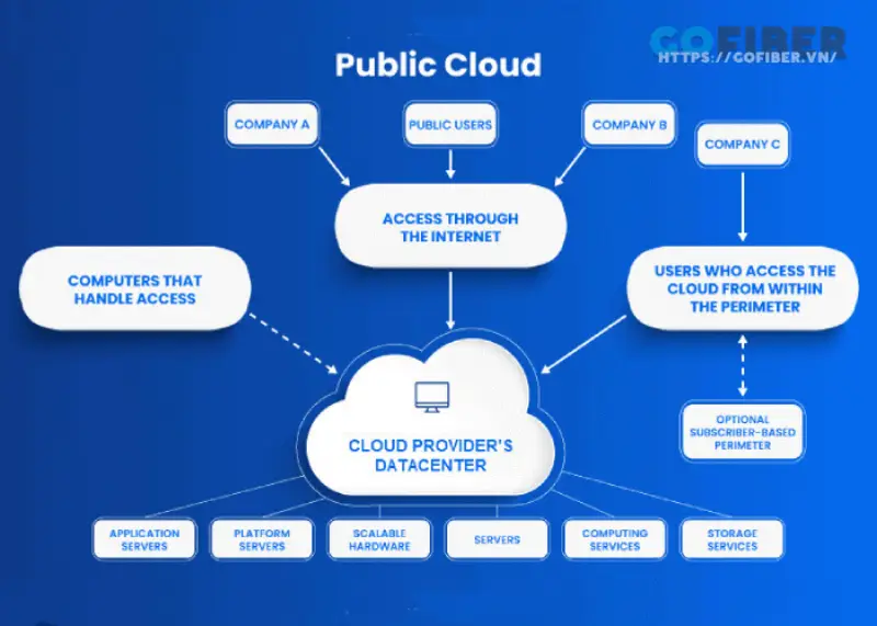 mô hình Cloud Server