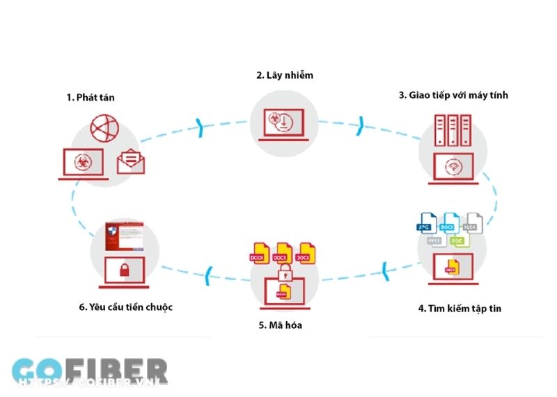 Cách thức hoạt động của Ransomware 