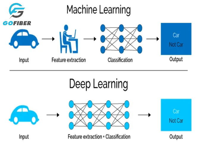 Deep Learning khác với Machine Learning ra sao?