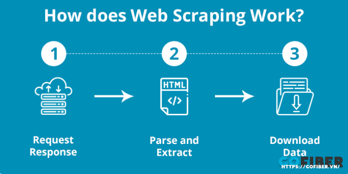 Web scraper hoạt động như thế nào?