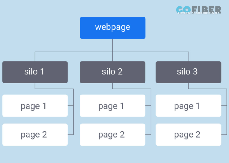 Phương pháp Silo trong SEO Website