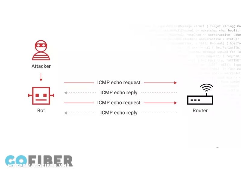 Cơ chế hoạt động của tấn công DDoS Slowloris