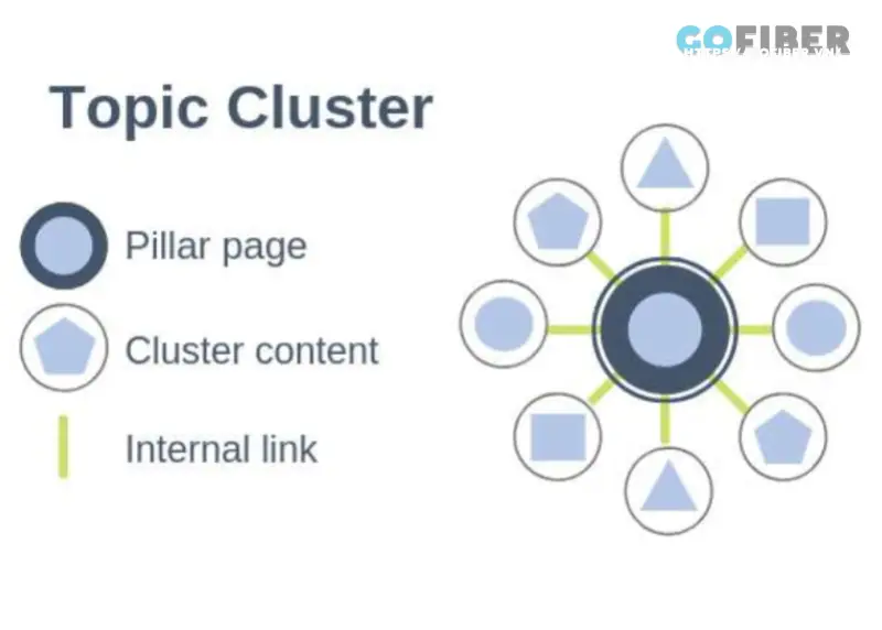 Kết cấu của topic clusters SEO