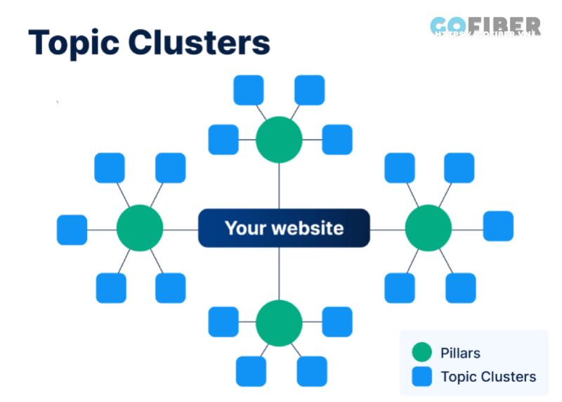 Xây dựng topic clusters